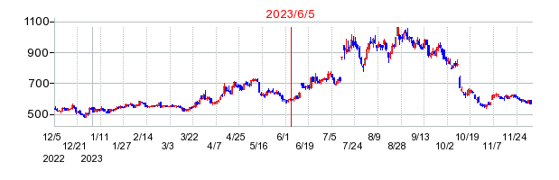 2023年6月5日 16:01前後のの株価チャート